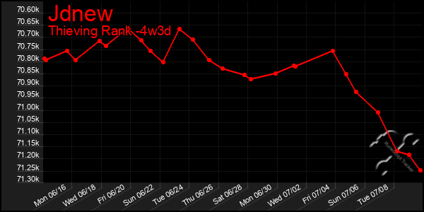 Last 31 Days Graph of Jdnew