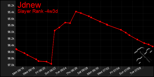 Last 31 Days Graph of Jdnew
