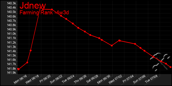 Last 31 Days Graph of Jdnew