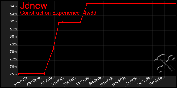 Last 31 Days Graph of Jdnew