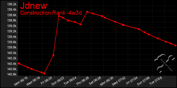 Last 31 Days Graph of Jdnew