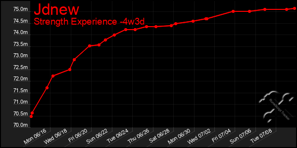 Last 31 Days Graph of Jdnew