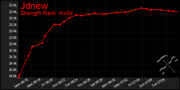 Last 31 Days Graph of Jdnew