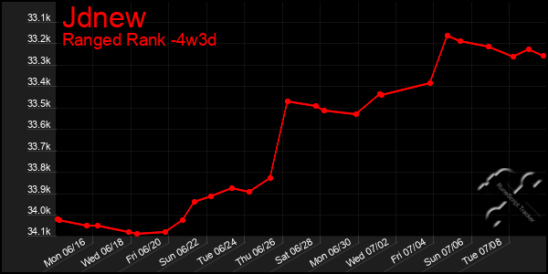 Last 31 Days Graph of Jdnew