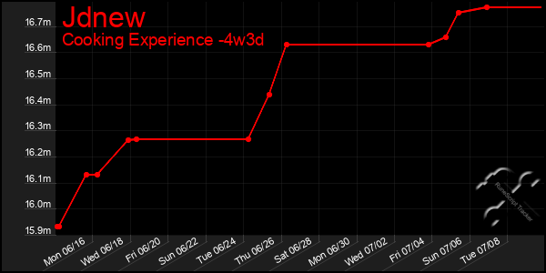 Last 31 Days Graph of Jdnew