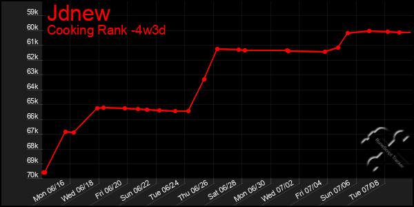 Last 31 Days Graph of Jdnew