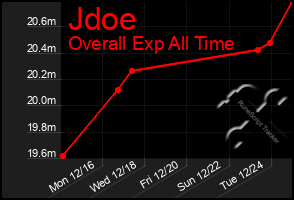 Total Graph of Jdoe