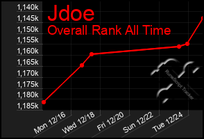 Total Graph of Jdoe