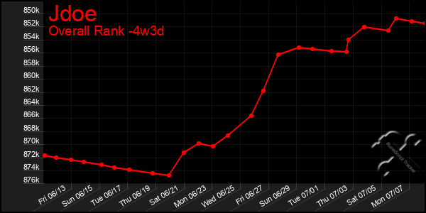 Last 31 Days Graph of Jdoe