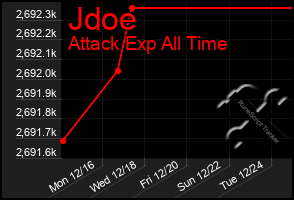 Total Graph of Jdoe