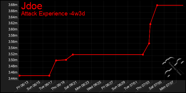Last 31 Days Graph of Jdoe