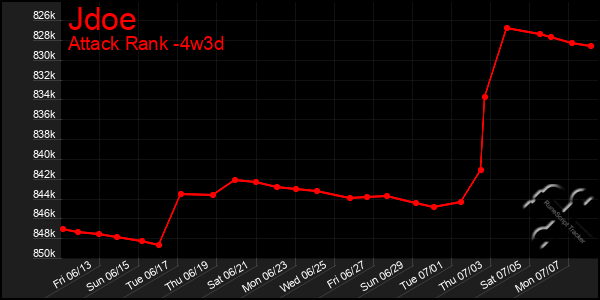Last 31 Days Graph of Jdoe