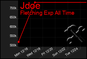 Total Graph of Jdoe