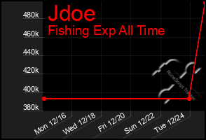 Total Graph of Jdoe