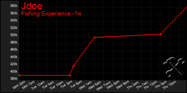 Last 7 Days Graph of Jdoe