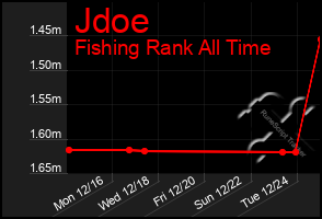 Total Graph of Jdoe