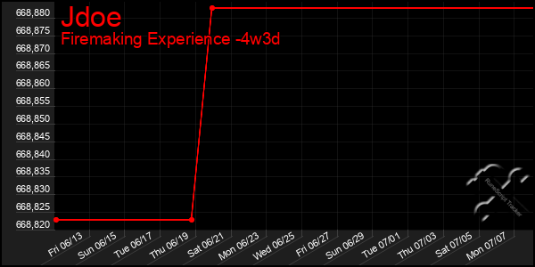 Last 31 Days Graph of Jdoe