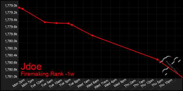 Last 7 Days Graph of Jdoe