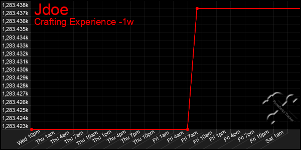 Last 7 Days Graph of Jdoe