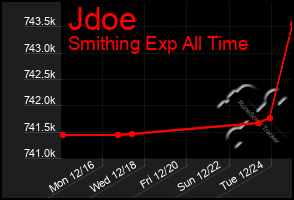 Total Graph of Jdoe