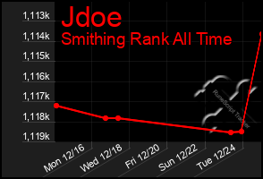 Total Graph of Jdoe