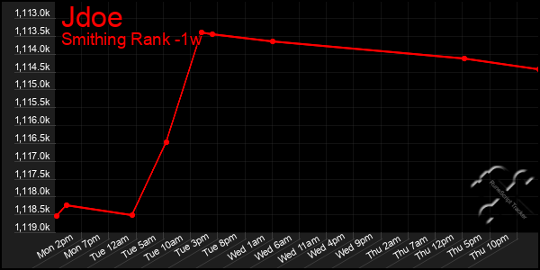 Last 7 Days Graph of Jdoe