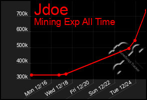 Total Graph of Jdoe