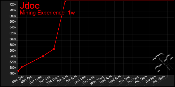 Last 7 Days Graph of Jdoe