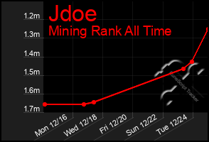 Total Graph of Jdoe