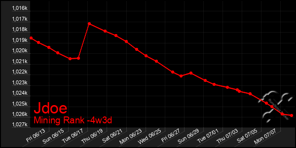Last 31 Days Graph of Jdoe