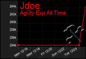 Total Graph of Jdoe