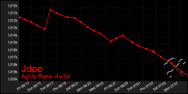 Last 31 Days Graph of Jdoe