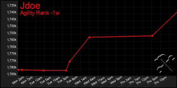 Last 7 Days Graph of Jdoe