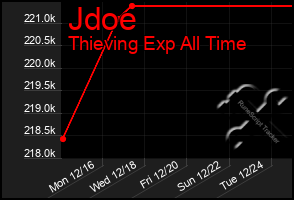 Total Graph of Jdoe