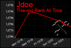 Total Graph of Jdoe