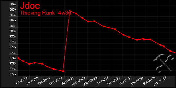 Last 31 Days Graph of Jdoe