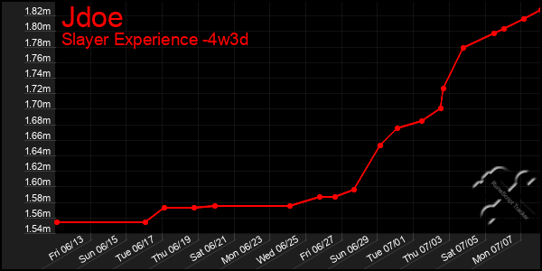 Last 31 Days Graph of Jdoe