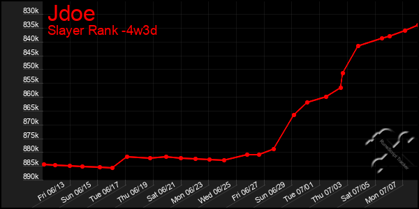 Last 31 Days Graph of Jdoe