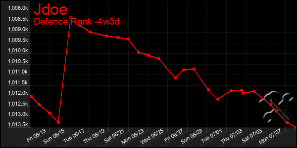 Last 31 Days Graph of Jdoe