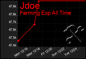 Total Graph of Jdoe