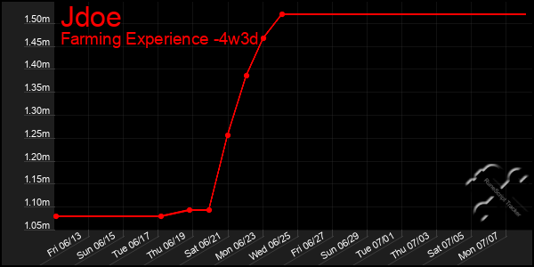 Last 31 Days Graph of Jdoe
