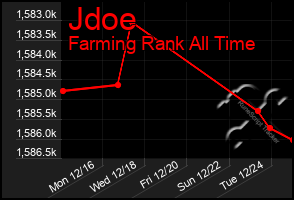 Total Graph of Jdoe