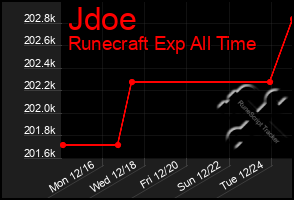 Total Graph of Jdoe