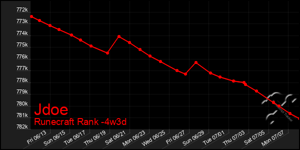 Last 31 Days Graph of Jdoe