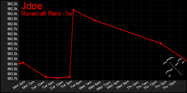 Last 7 Days Graph of Jdoe