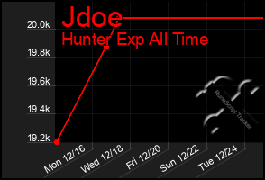 Total Graph of Jdoe