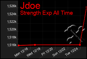 Total Graph of Jdoe