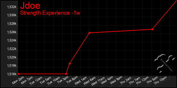 Last 7 Days Graph of Jdoe