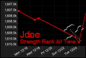 Total Graph of Jdoe