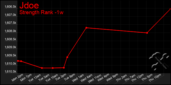 Last 7 Days Graph of Jdoe